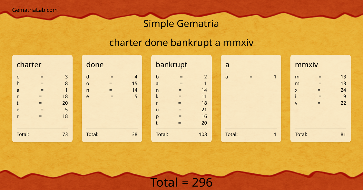 charter done bankrupt a mmxiv in simple Gematria